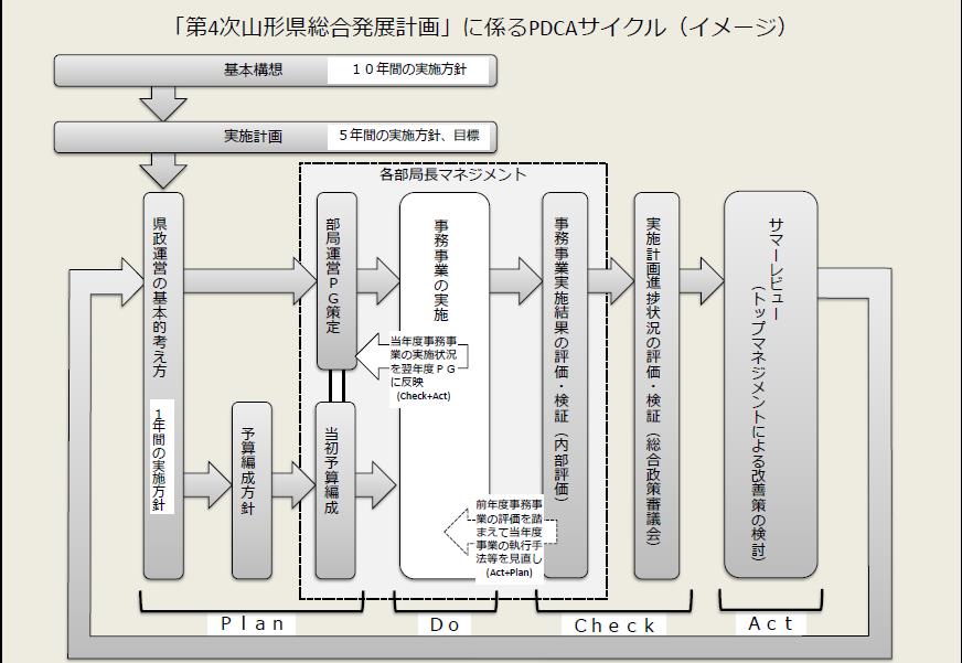 令和2年度PDCAサイクルの運営イメージ図1