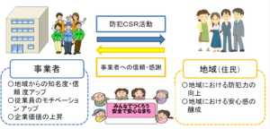 防犯CSR活動のメリット