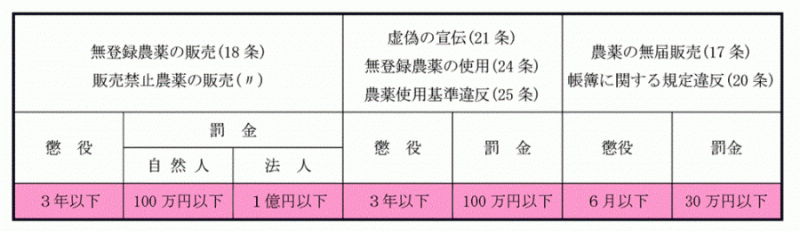 農薬に関する罰則