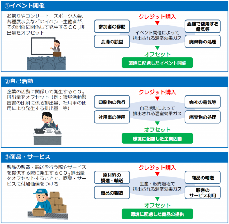 カーボンオフセットの例