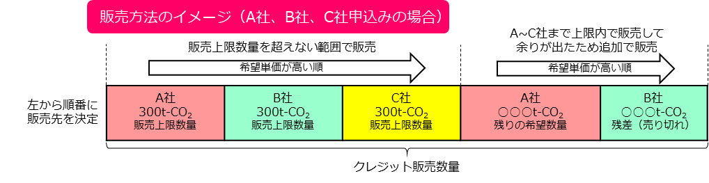 クレジット販売方法のイメージ