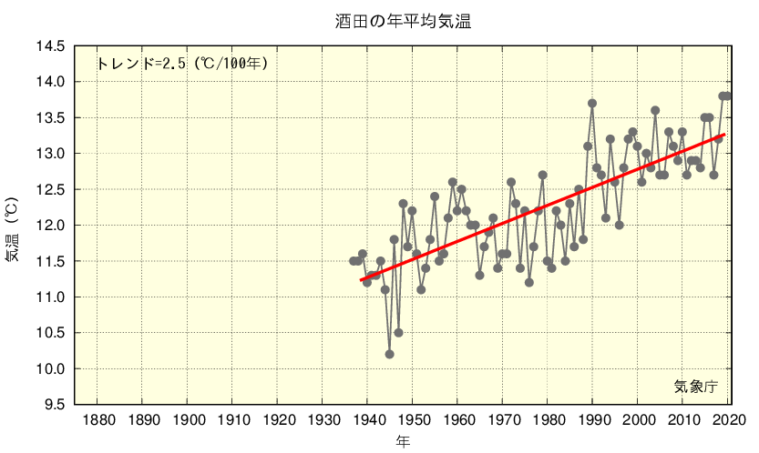 酒田気温