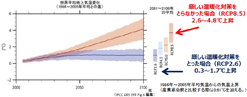 世界平均予測