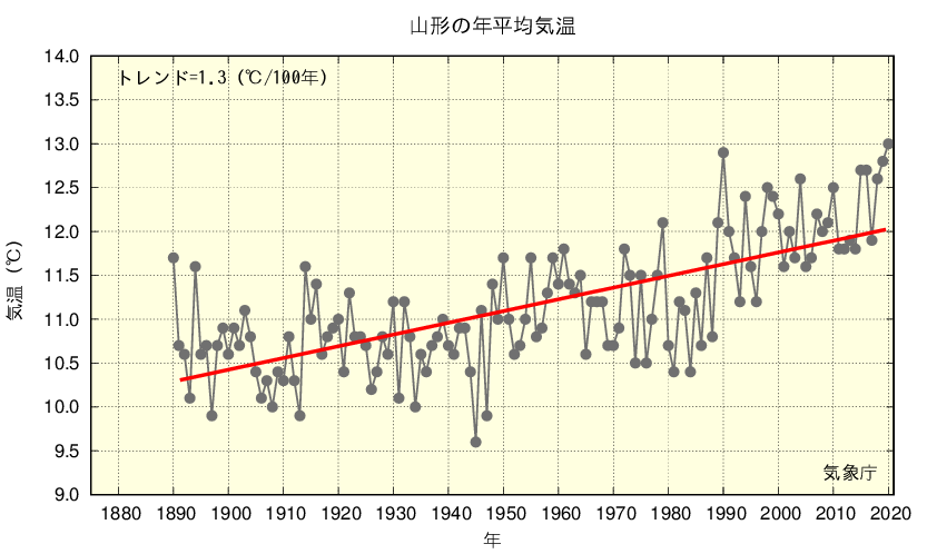 山形気温