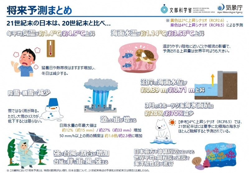 将来予測まとめ