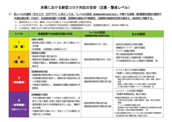 コロナ対応の目安