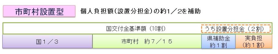 補助制度イメージ（市町村）