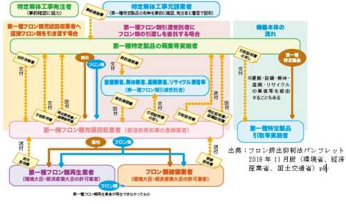 機器廃棄時のフローの図（クリックすると鮮明な画像が表示されます）