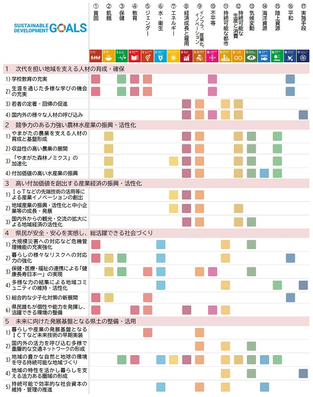 第4次総合計画の政策と17のゴールの関連性を整理