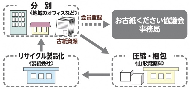 お古紙くださいリサイクルシステム