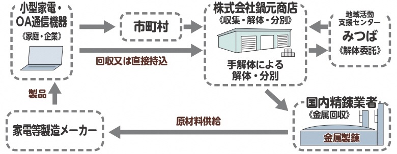 山形都市鉱山リサイクルシステム