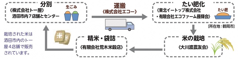 庄内エコ米プロジェクト