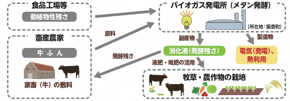 ながめやまバイオガス発電