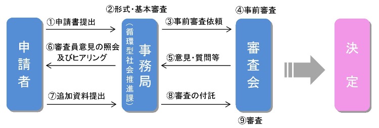 審査フロー図