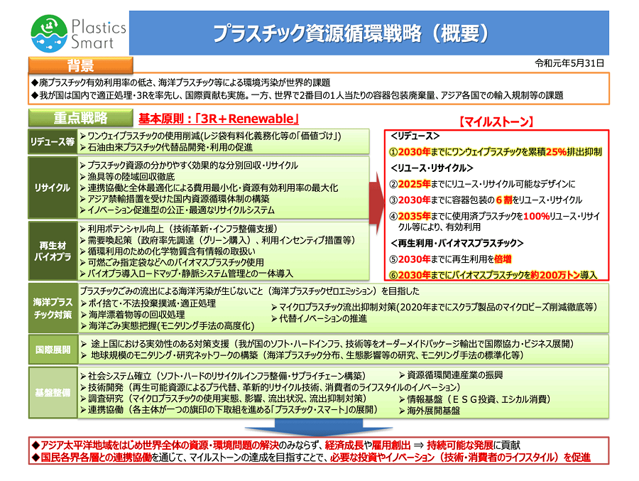 プラ資源循環戦略