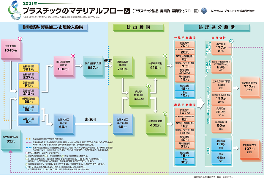 プラスチックのマテリアルフロー