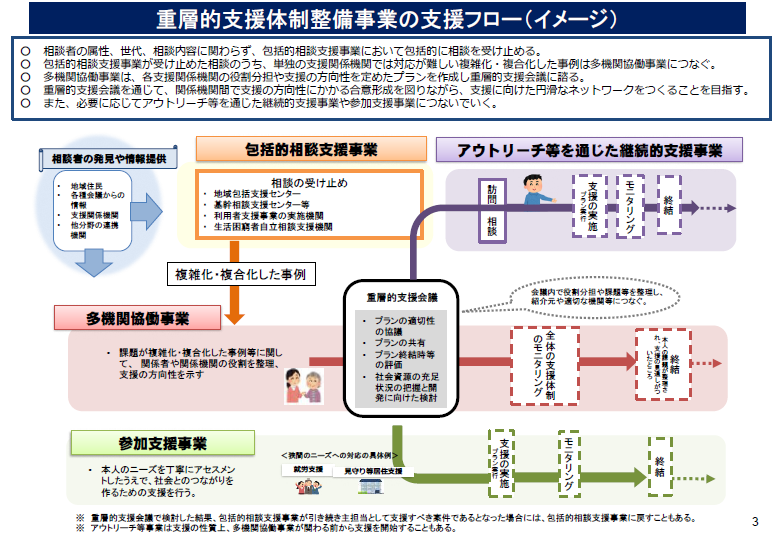 重層的支援体制整備事業のイメージ