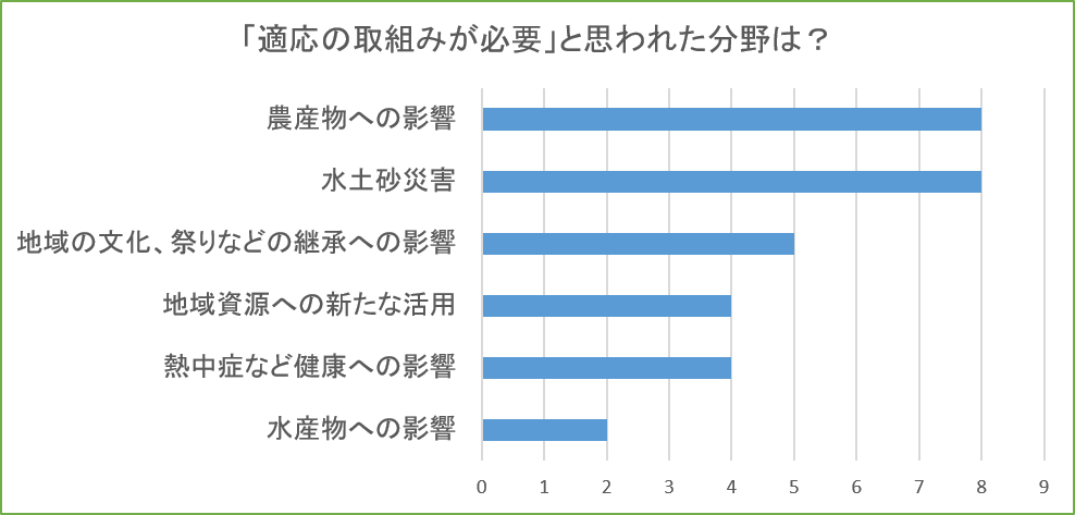 アンケート１