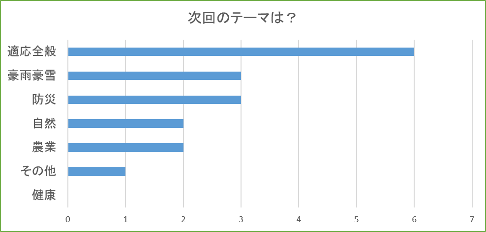 アンケート３