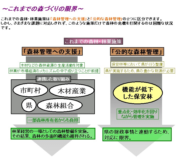 これまでの森づくりの限界