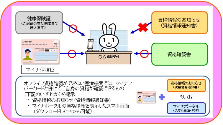 医療機関受診方法