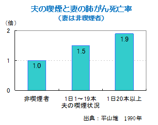 夫の喫煙と妻の肺がん死亡率