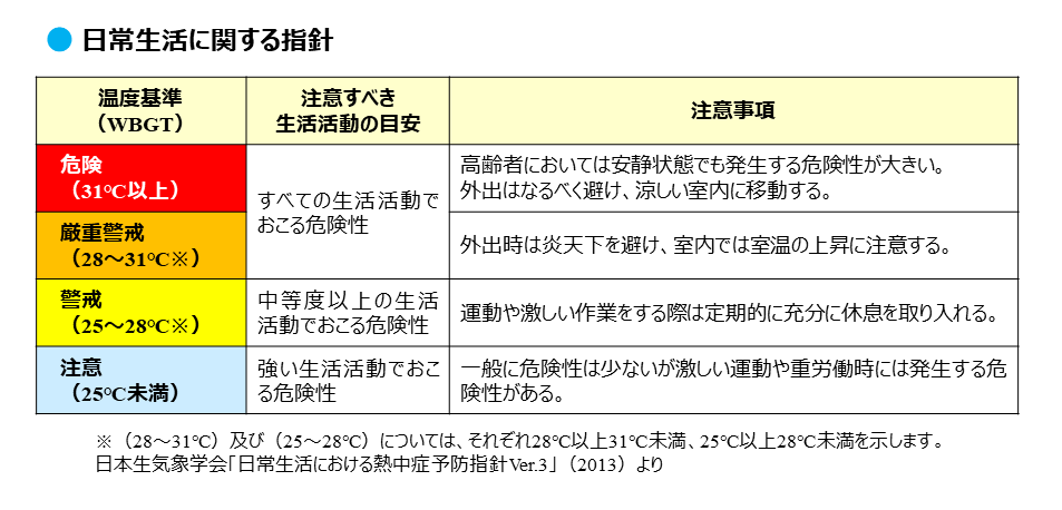 暑さ指数