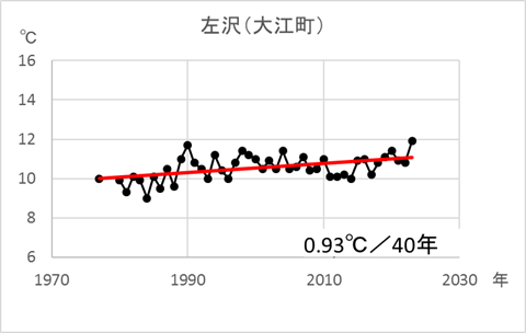 左沢