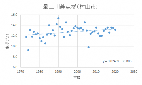 碁点橋