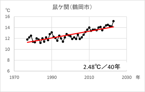 鼠ヶ関