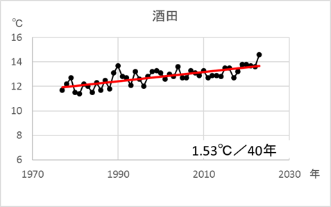 酒田