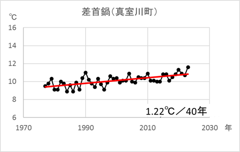 差首鍋