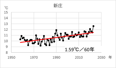 新庄気温