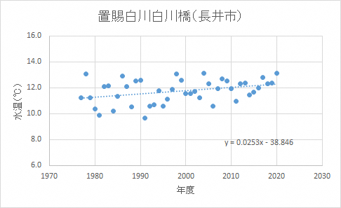 置賜白川