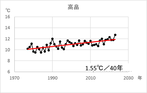 高畠