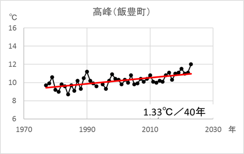 高峰