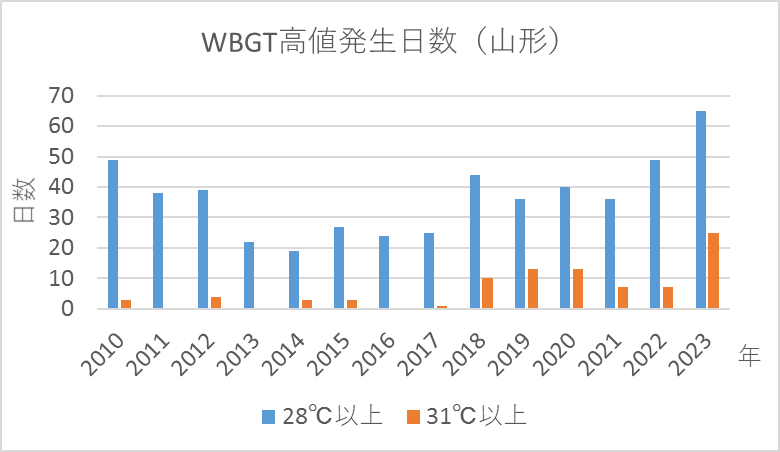 WBGT