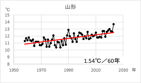 山形気温