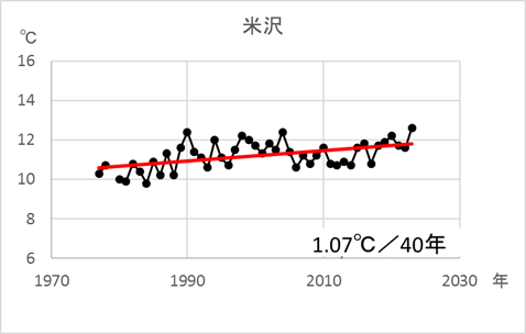 米沢