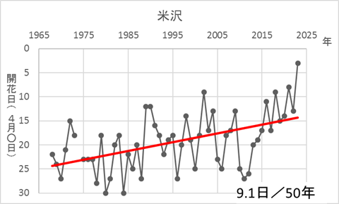 米沢