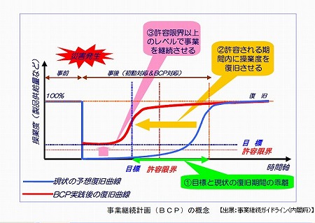 BCPの概念図