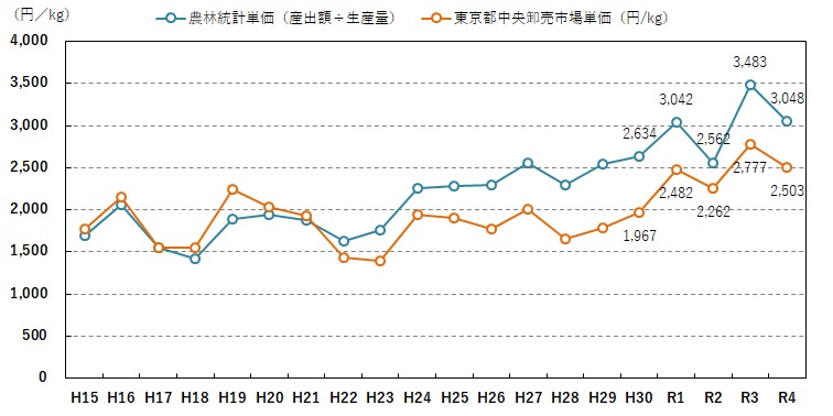 単価推移