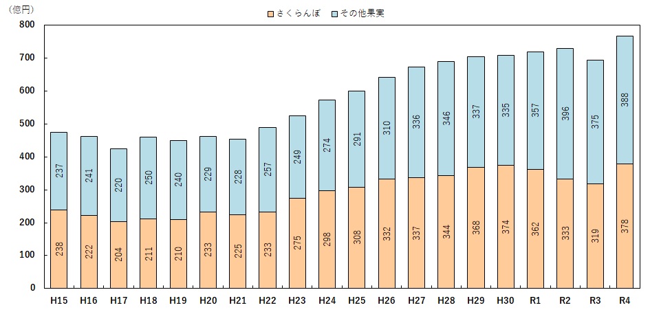 産出額