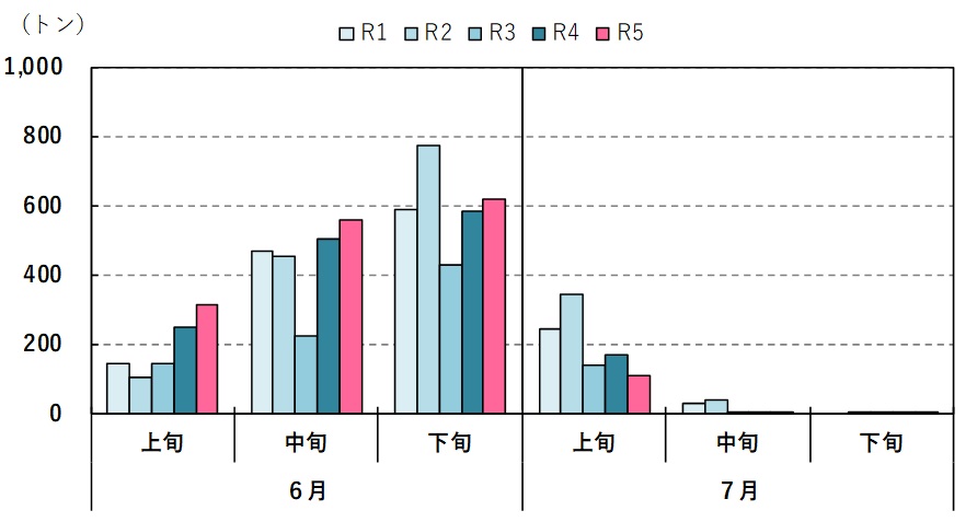 旬別出荷量