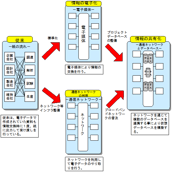 CALS／ECの概念図