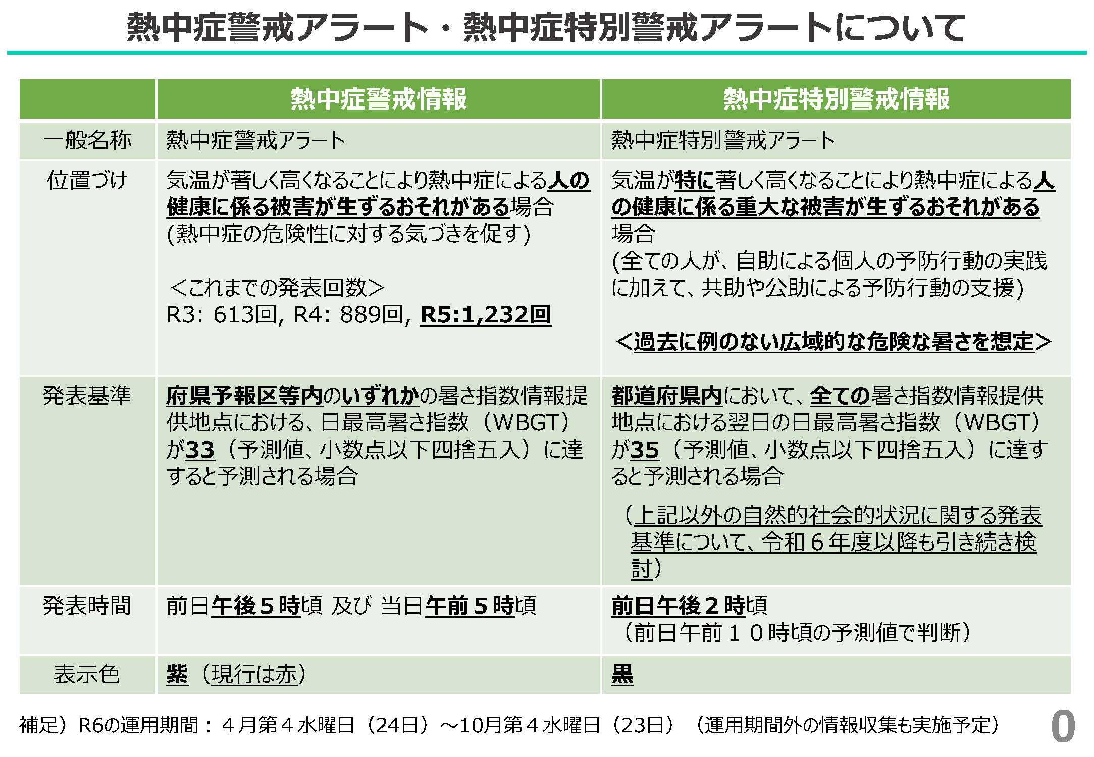 熱中症特別警戒情報等基準