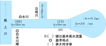 白水川ダム流量配分図