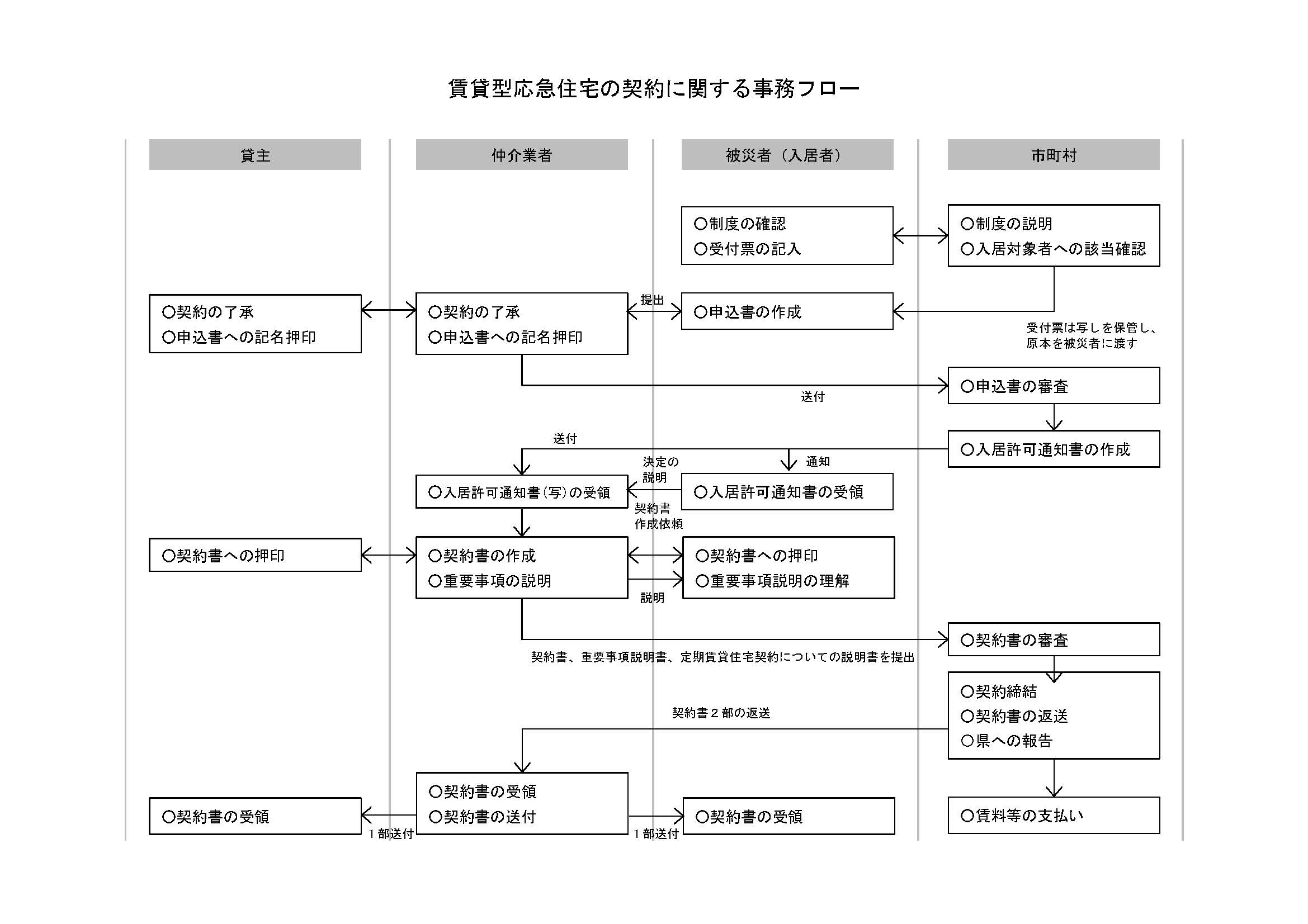 契約に関する事務フロー