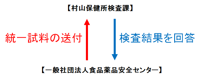 外部精度管理