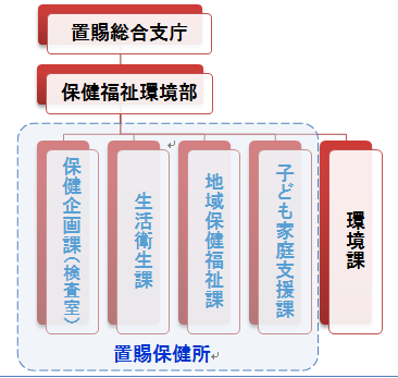 置賜保健所の組織図